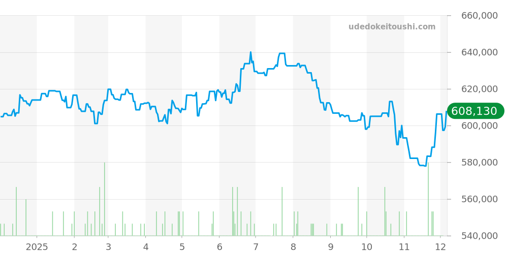 36'000 VpH全体 - ゼニス エルプリメロ 価格・相場チャート(平均値, 1年)